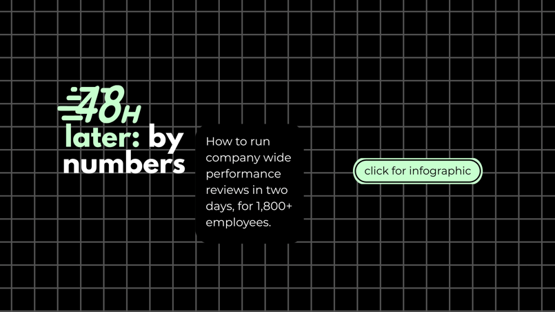 Graphic titled “48H later: by numbers” with text explaining how to run company-wide performance reviews in two days for over 1,800 employees. Includes a call-to-action button labeled “click for infographic” on a black grid background.